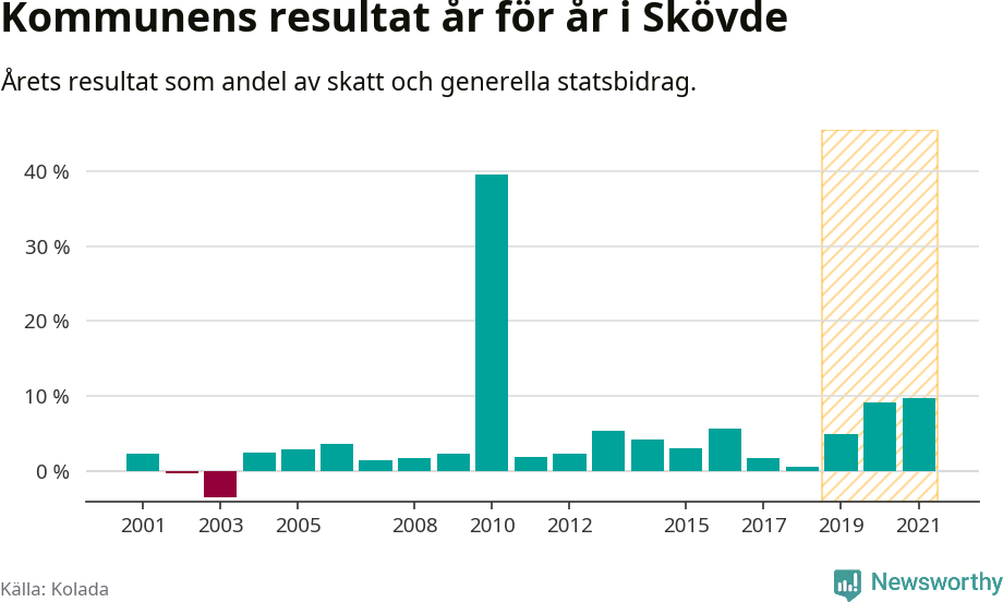 Graf: Kommunens resultat över tid i Skövde kommun